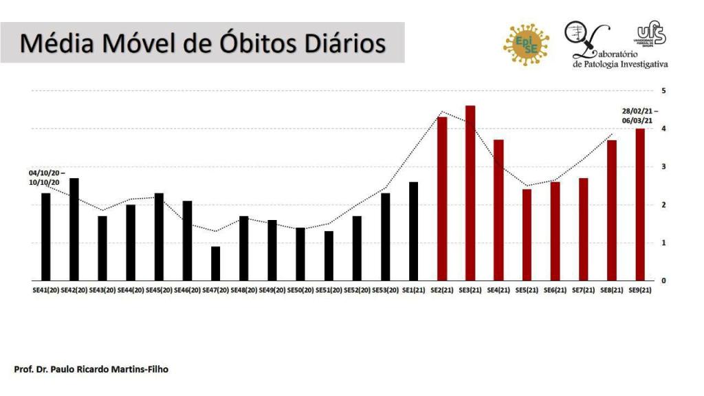 Análise sinaliza aumento sustentado na média móvel de óbitos nas cinco últimas semanas em Aracaju