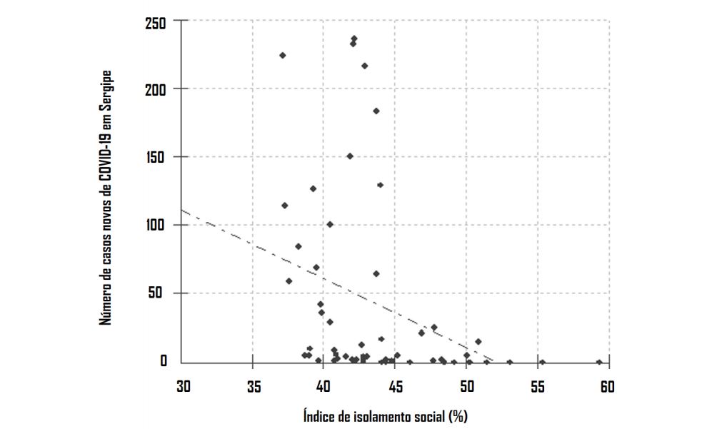 Regressão linear entre índices de isolamento por geolocalização e novos casos da covid-19