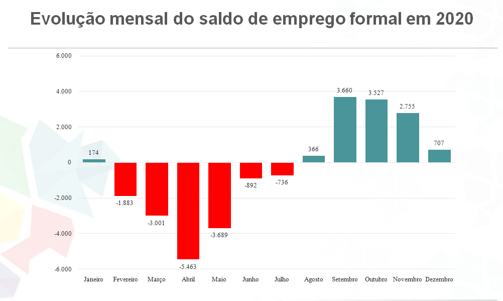 Sergipe fechou 2020 com saldo negativo de empregos formais. Fonte: Leader com dados do CAGED