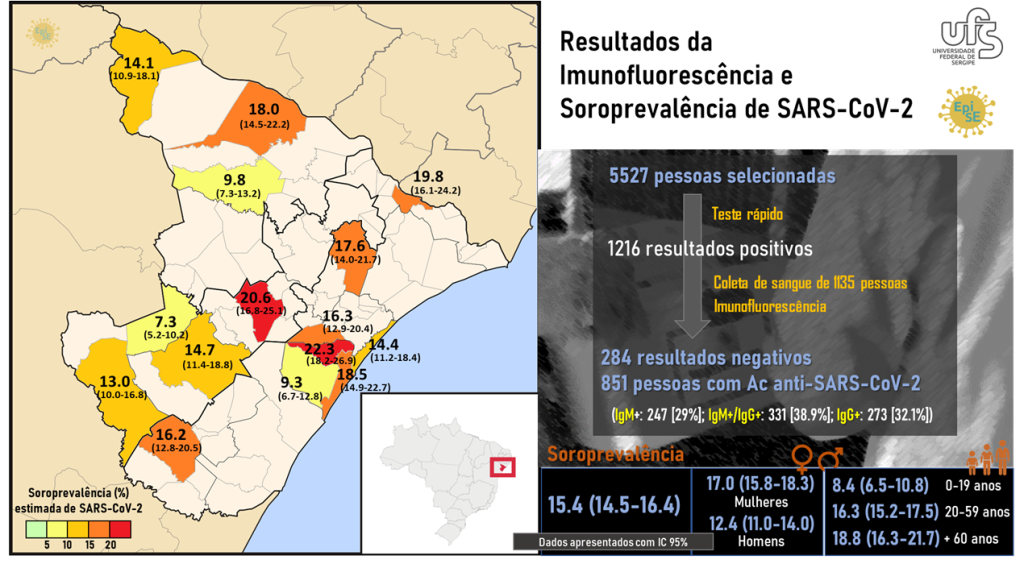 Nossa Senhora do Socorro, Itabaiana e Propriá apresentaram as maiores taxas de soroprevalência