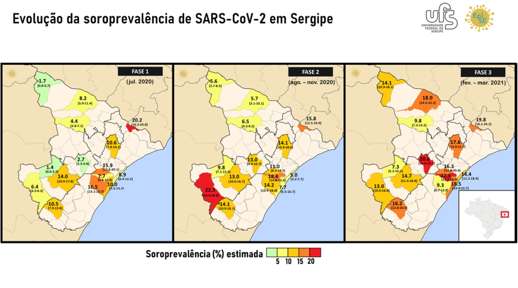 Resultados apontam avanço da soroprevalência do novo coronavírus ao longo do tempo em Sergipe